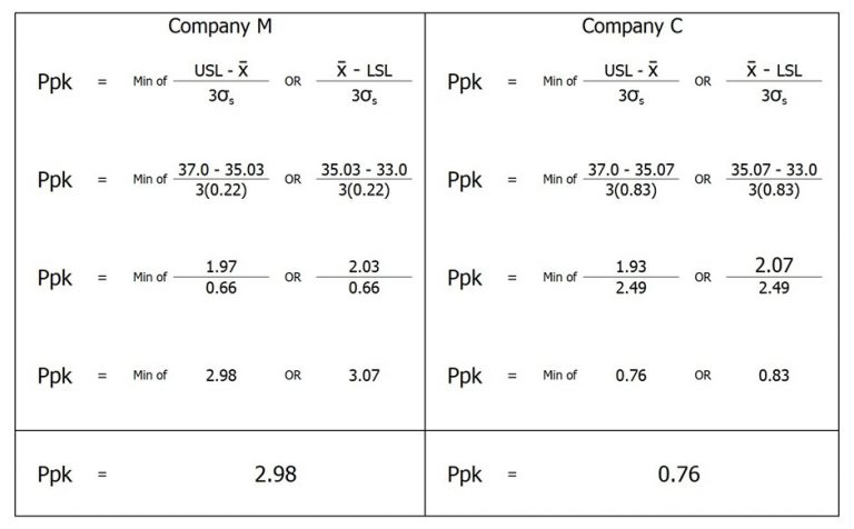 ทำไมต้องทำ Ppk (Process Performance Index) - Mitsumoto